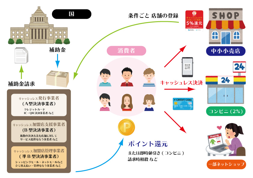 【特集】何を選ぶ? キャッシュレス決済-1 4 キャッシュレスポイント還元の仕組み | JOY&JOYPLAZA制作